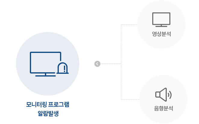 모니터링 프로그램 알람 발생